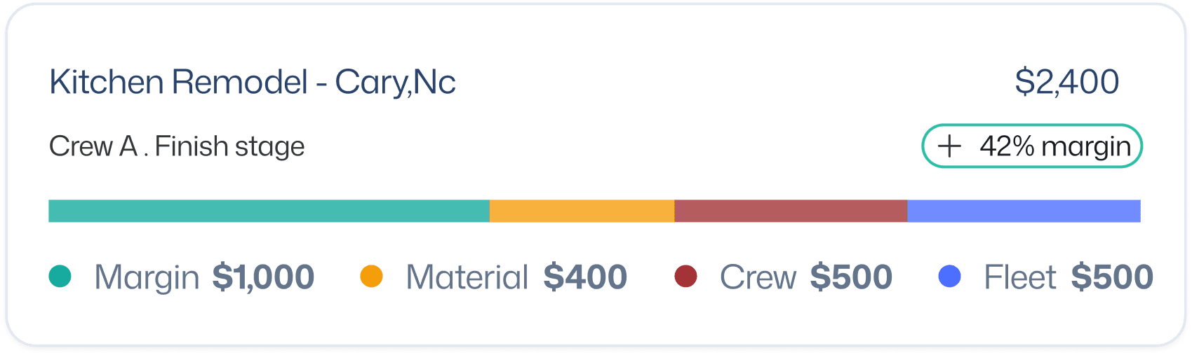 Project margin breakdown